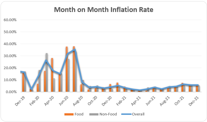 Month on month inflation rate